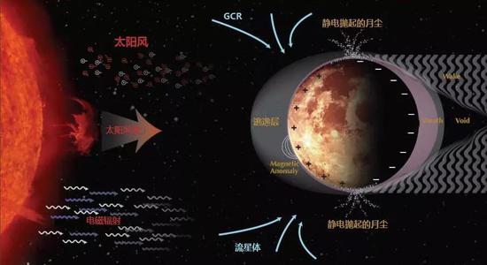 图6 月球逃逸层示意图（作者自绘）