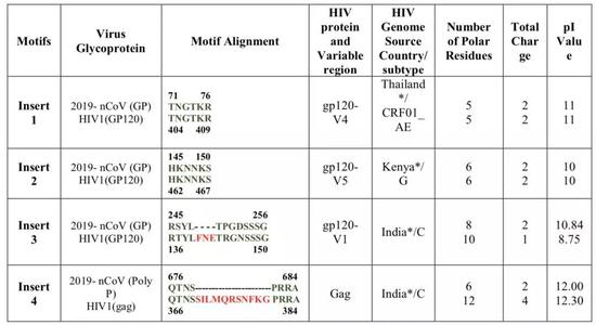 Insert1和2均可与HIV-1的gp120的部分肽段完全100%匹配。而insert3和4则分别与HIV-1的gp120和gag蛋白有不完全的匹配 | 参考文献[1]