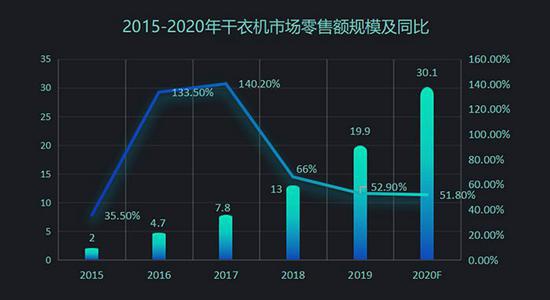 数据来源:奥维云网