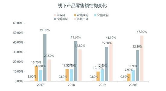 数据来源:奥维云网