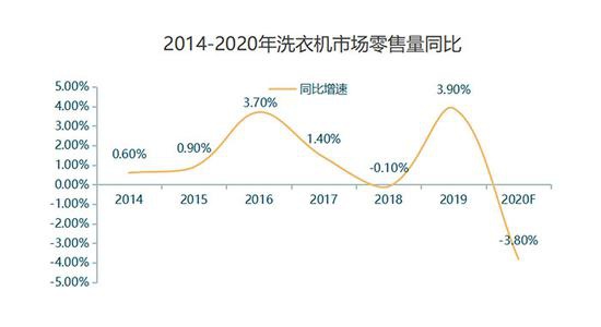 数据来源:奥维云网