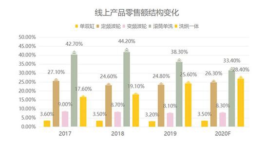 数据来源:奥维云网