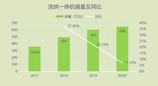 数据来源:奥维云网