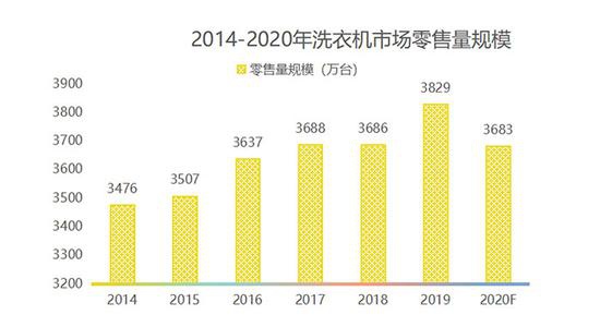 数据来源:奥维云网