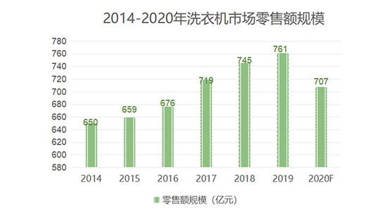 数据来源:奥维云网