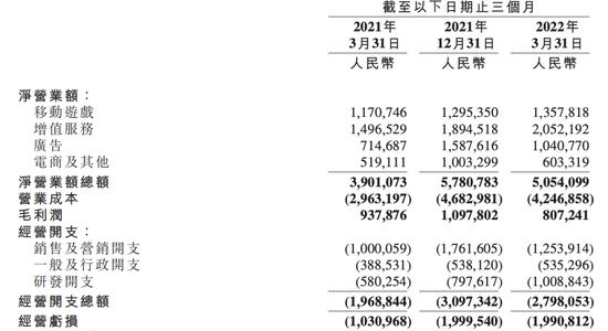 2022年一季度B站财报