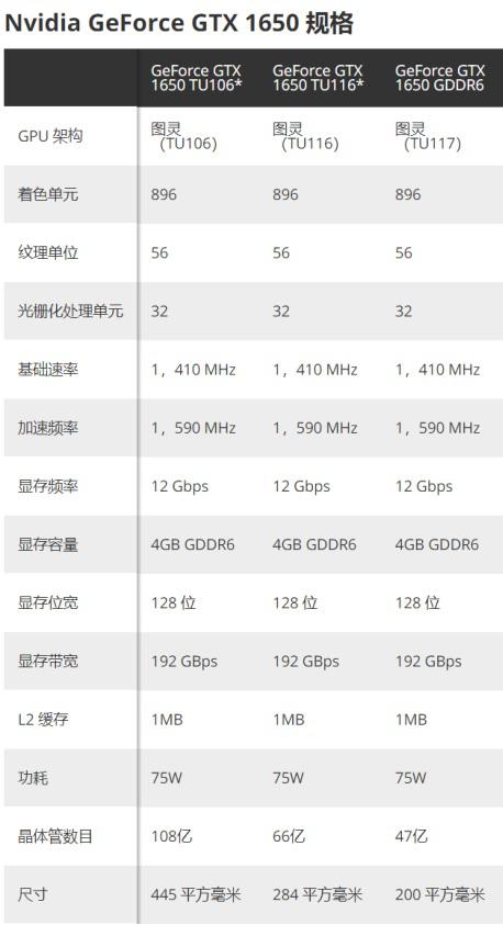 GeForce GTX 1650新增两类型号,或将支持硬件光追