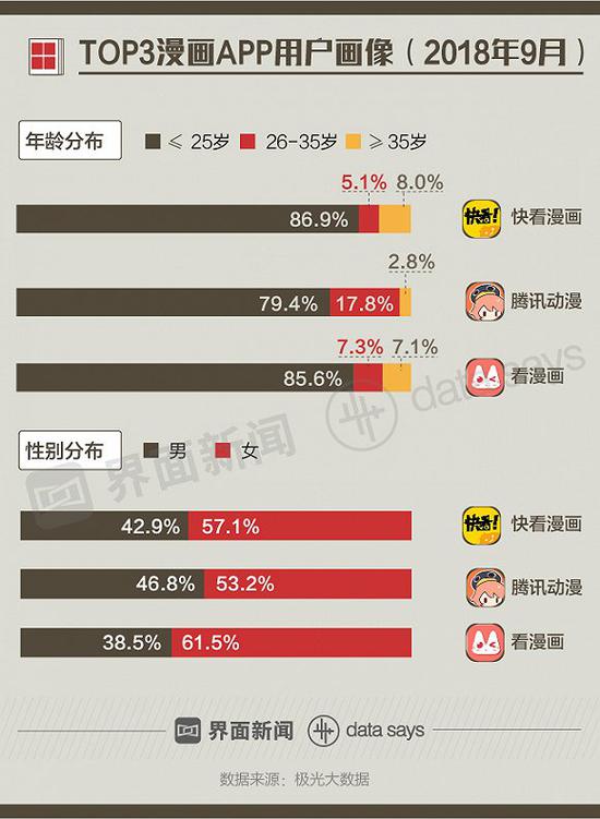 國(guó)產(chǎn)漫畫(huà)在崛起:90后妹子撐起半邊天 騰訊是最大金主