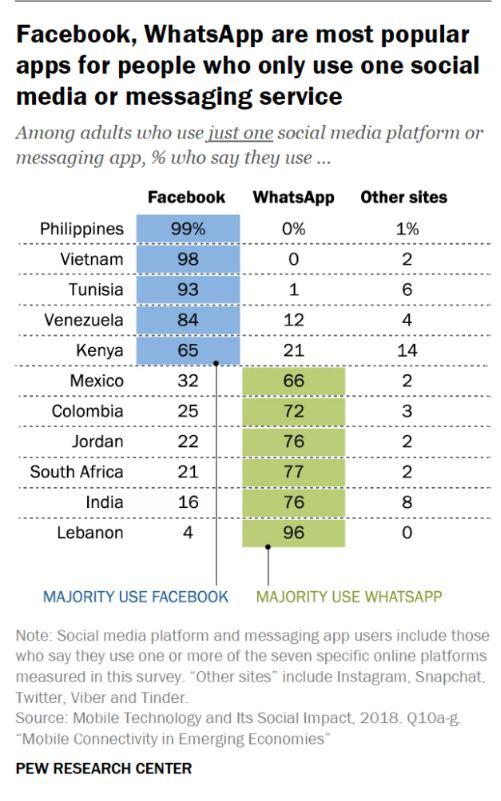 ▲11个国家的FB和WhatsApp成年用户使用情况  （来源：美国皮尤研究中心）