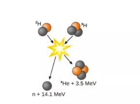 　图 | “氘 - 氚（D-T）” 的核聚变反应产生氦（He）与中子（n）并释放核能（来源：网络）