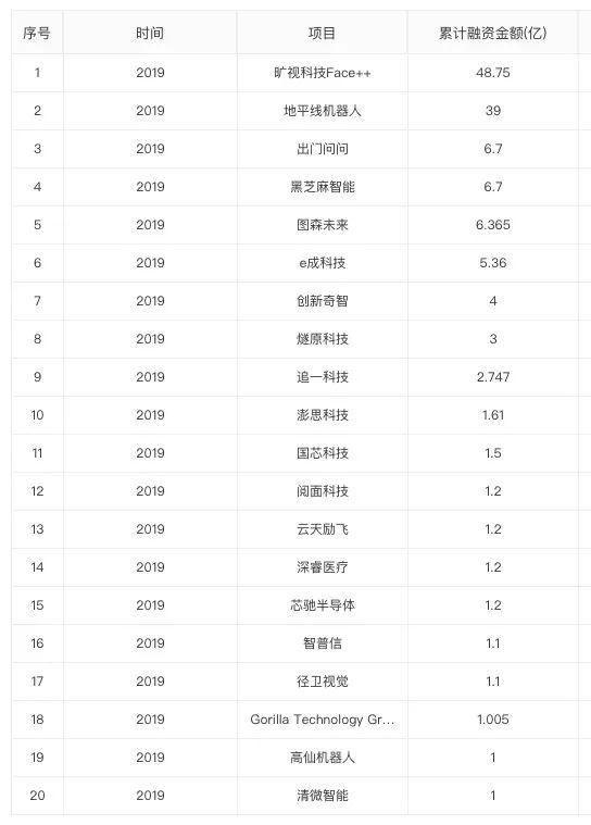 注：数据来自企名片