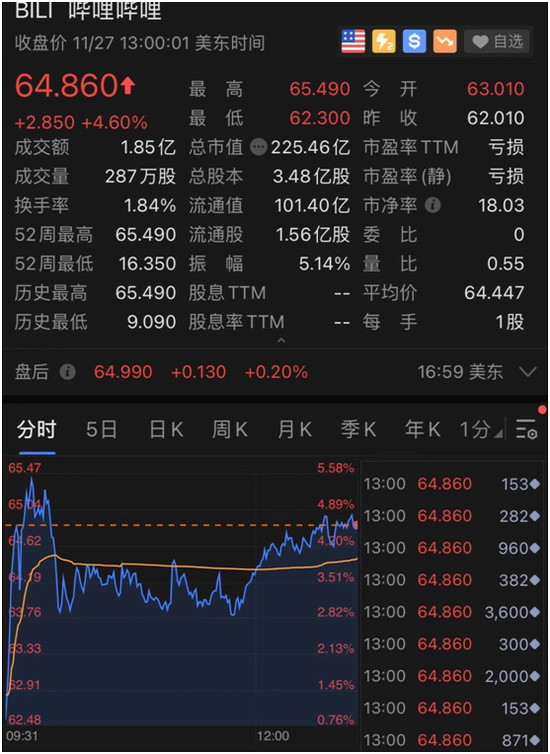 市值“碾压”股神 特斯拉一周暴涨20%飙升6000亿