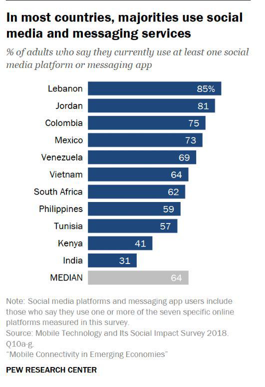 ▲11个国家，社交媒体和信息服务运用使用情况  （来源：美国皮尤研究中心）