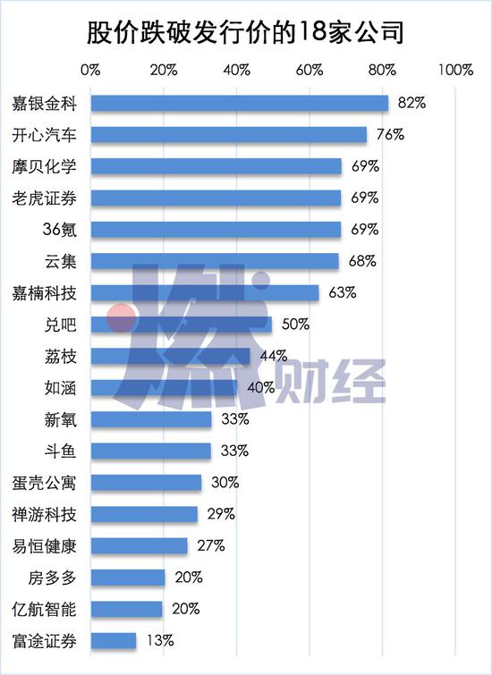 18家新上市公司股价跌破发行价