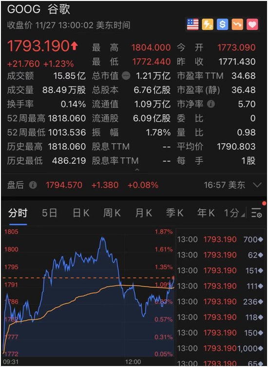 市值“碾压”股神 特斯拉一周暴涨20%飙升6000亿