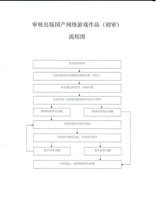 上海市新闻出版局（上海市版权局）公布的审核出版国产网络游戏作品（初审）流程图