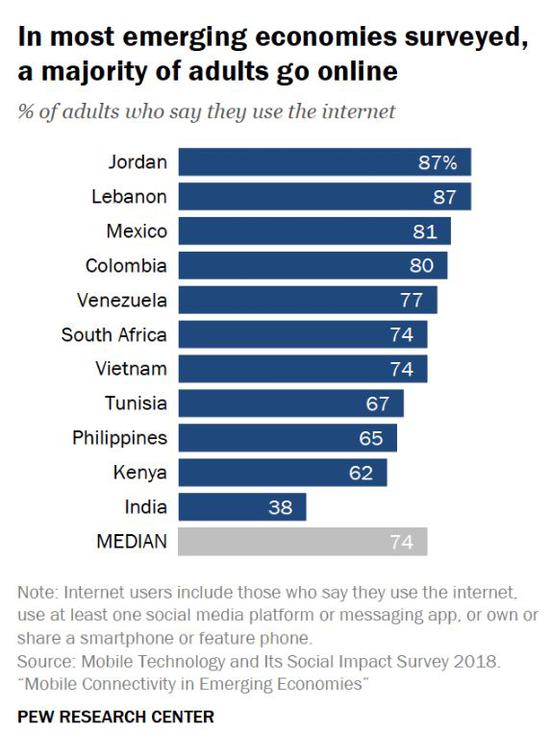 ▲11个国家的成年用户使用网络情况  （来源：美国皮尤研究中心）