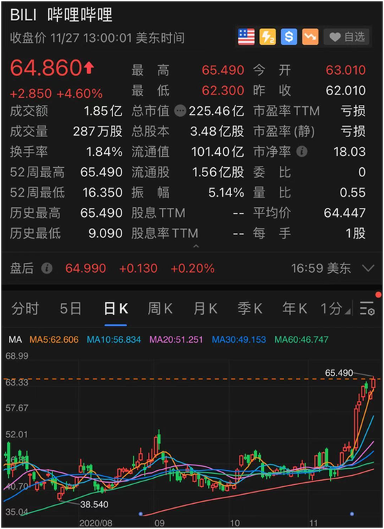 市值“碾压”股神 特斯拉一周暴涨20%飙升6000亿