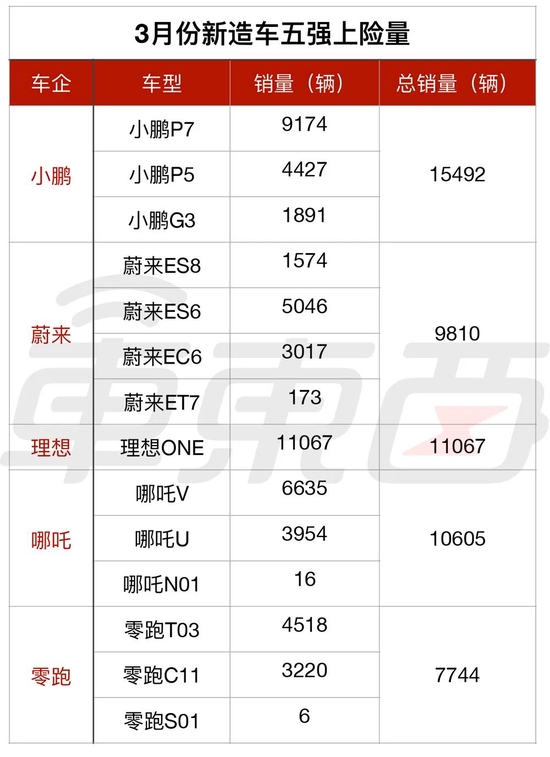 ▲3月份新造车五强的上险量情况