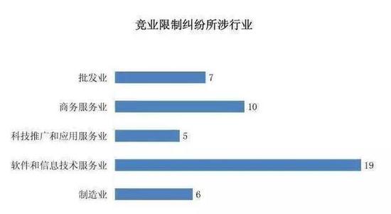 图片来源：上海一中院《竞业限制纠纷案件审判白皮书》