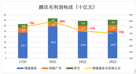 过往四个季度（2017年Q4~2018年Q3），网络游戏毛利润达1029亿！