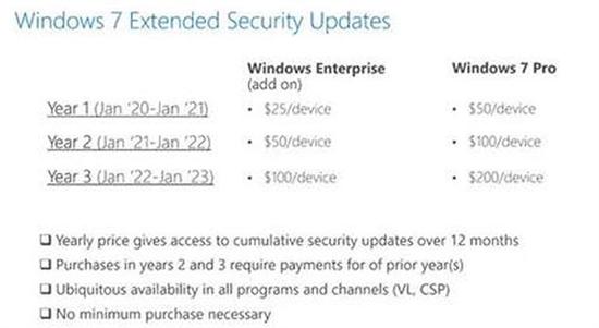 微软开始对Win7存量用户收费 上线Win7 ESU每台25美元