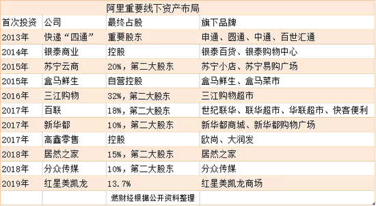 阿里重要线下资产布局 整理 / 燃财经