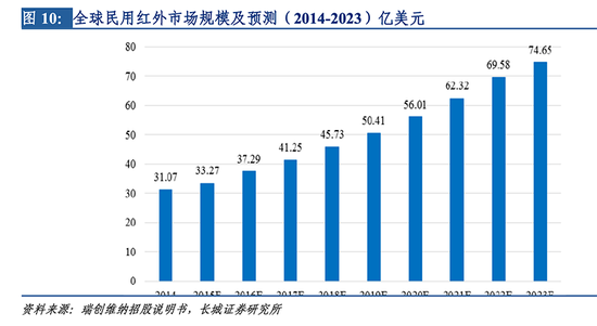 世纪晶源:从军事技术封锁到抗疫立神功国产红外芯片十年崛起路