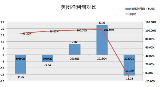 数据来源：美团财报