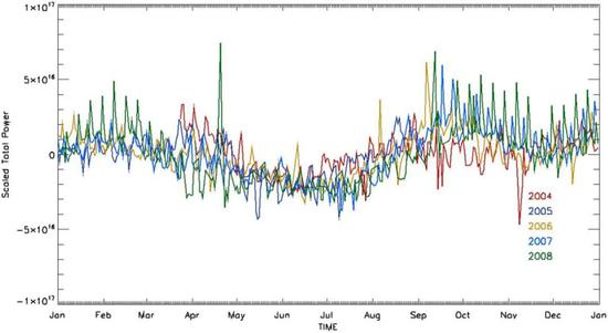 2004-2008年南大泰西变态区强度随月份的转折(图片引自:Schaefer et al., Space Weather, 2016)