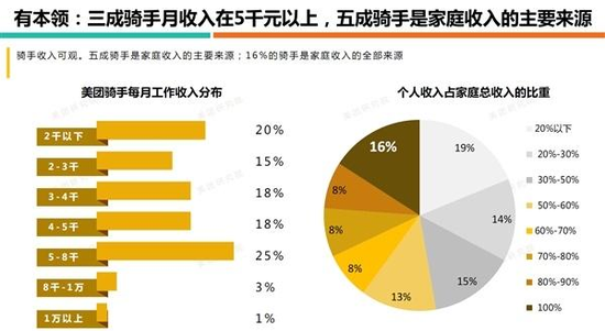 图/美团最新发布的骑手数据报告