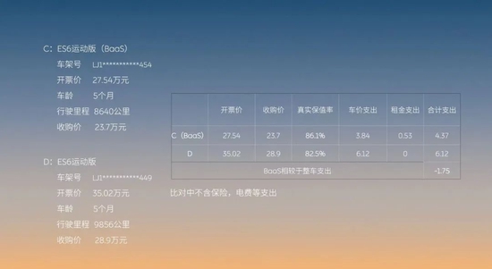 BaaS二手⻋保值率来源：蔚来官方