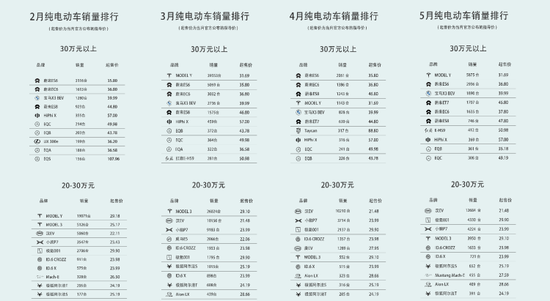 今年2-5月，蔚来、小鹏在纯电动细分市场并无交集 图源：来自网络