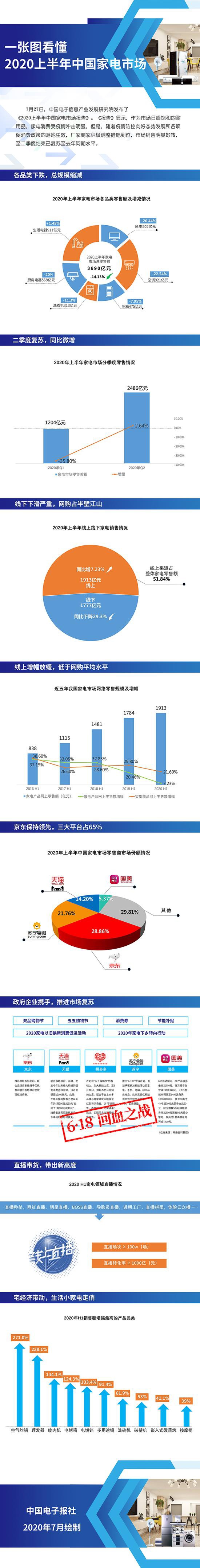 [新浪科技综合]一图看懂2020上半年中国家电市场新浪科技综合2020-07-28 12:50:570阅