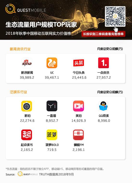 QuestMobile秋季報告:移動互聯(lián)網(wǎng)兩大梯隊已形成