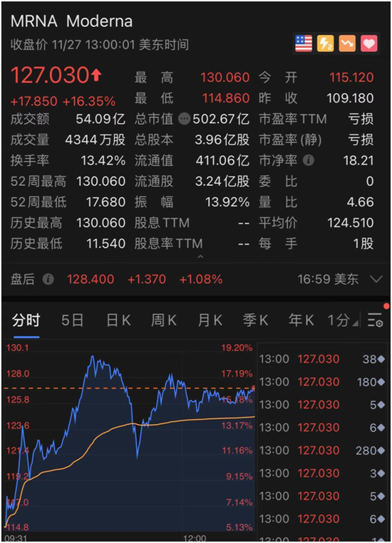 市值“碾压”股神 特斯拉一周暴涨20%飙升6000亿