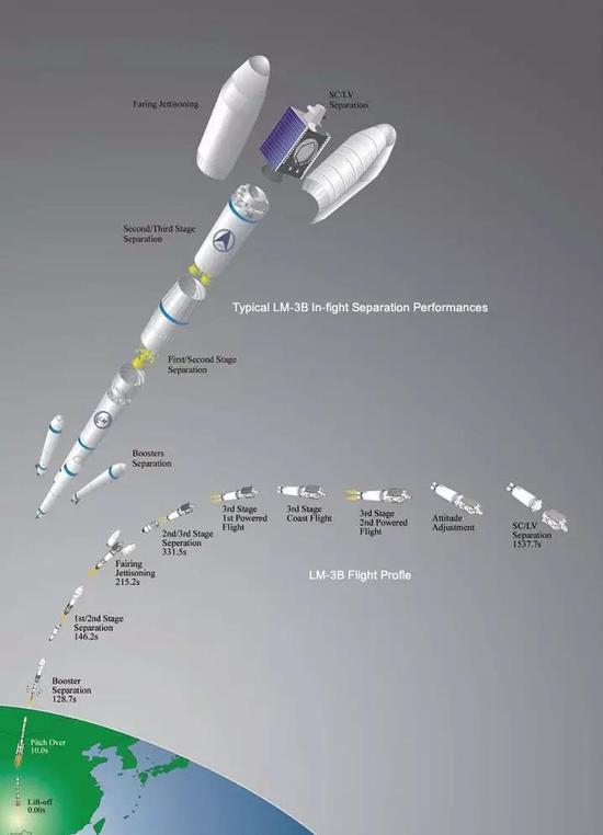 长征三号乙运载火箭飞行过程（来源：长城工业公司 http://cn.cgwic.com/Launchservice/LM3B.html）