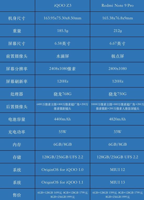 iqooz3参数配置详情,iqooneo5详细配置参数 不过redmi note 9 pro和iqoo z3两款手机虽然价格相近但配置上还是略