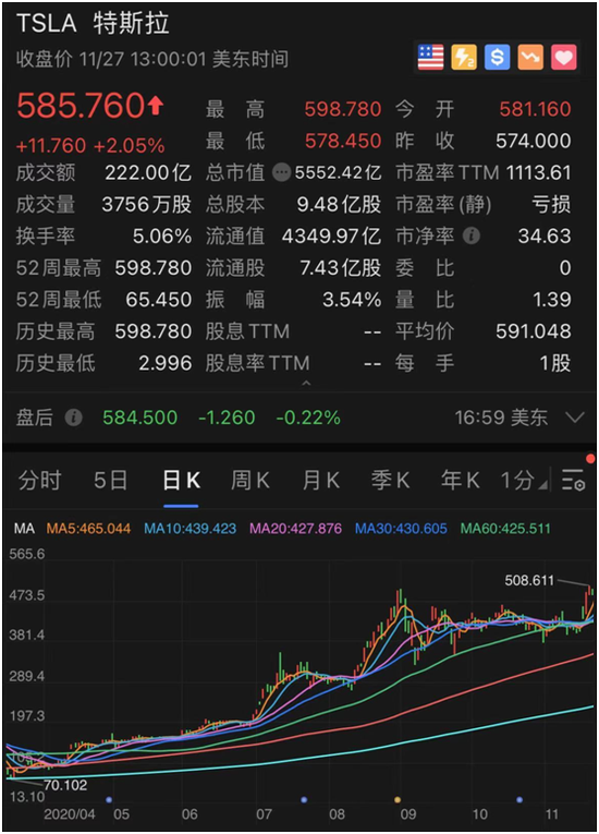 市值“碾压”股神 特斯拉一周暴涨20%飙升6000亿