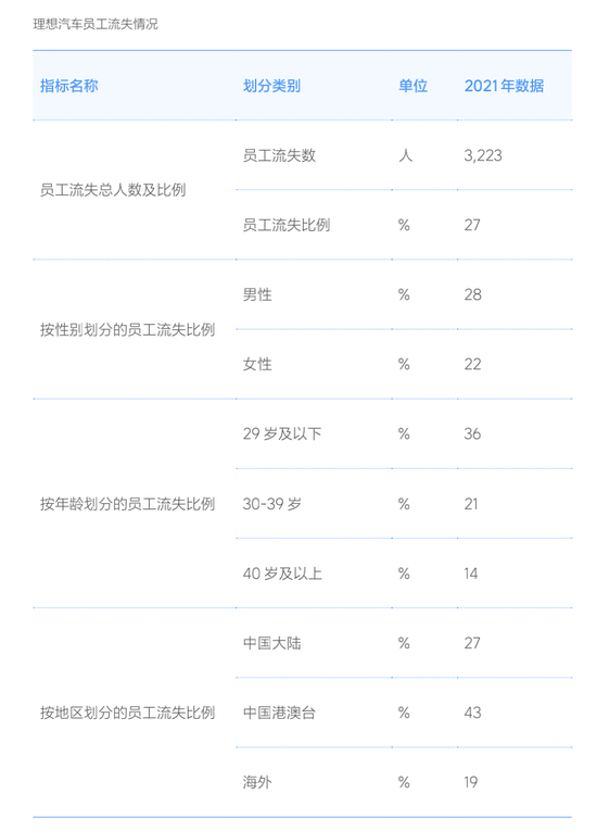 理想汽车2021年度《环境、社会及管治报告》