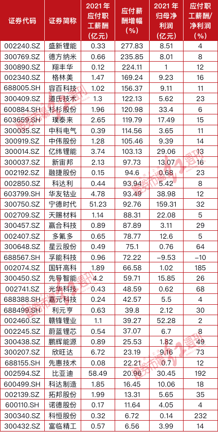 表3 锂电池企业2021年应付薪酬增幅（部分） 数据来源：Wind