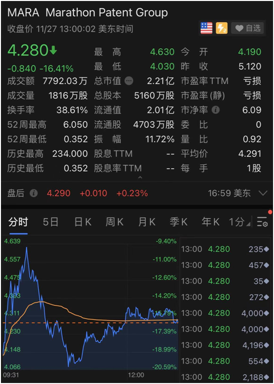 市值“碾压”股神 特斯拉一周暴涨20%飙升6000亿