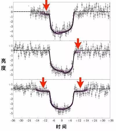 开普勒数据发现的三次开普勒1625b的凌日事件。来源：参考文献：[3]