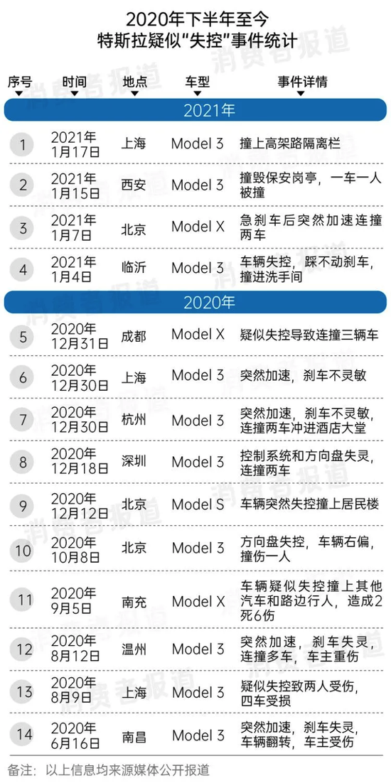 ▲2020年6月至今部分特斯拉汽车疑似“失控”事件整理（制图：《消费者报道》）