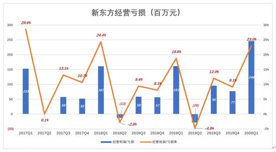 新东方“老树发新芽”?一半靠天,一半靠自己