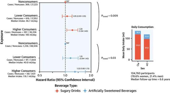 随着含糖饮料（红）和人工甜味剂饮料（蓝）摄入量增加，心血管疾病风险也升高。含糖饮料（红）和人工甜味剂饮料（蓝）的低摄入量分别相当于每天46.7 ml和40.0 ml；高摄入量分别相当于每天185 ml和176.7 ml。