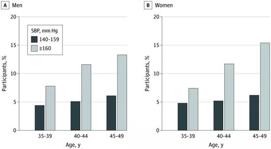 不同年龄、不同血压值患者的知晓率对比