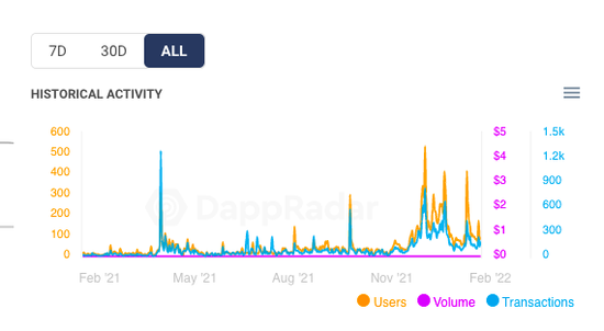 创事记|有人狂赚千倍，资金盘游戏日进上亿，元宇宙泡沫还能吹多久？