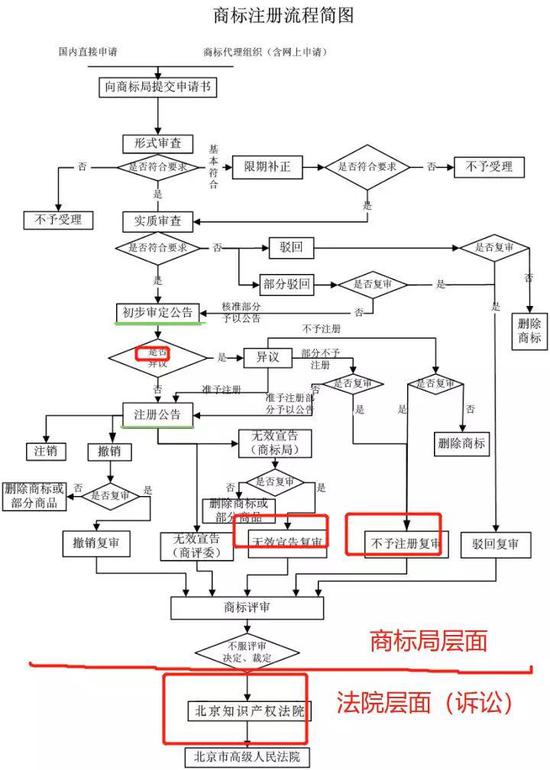 商标注册流程图