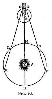 光速的估量（图片来自https：//en.wikipedia.org/wiki/Speed_of_light）